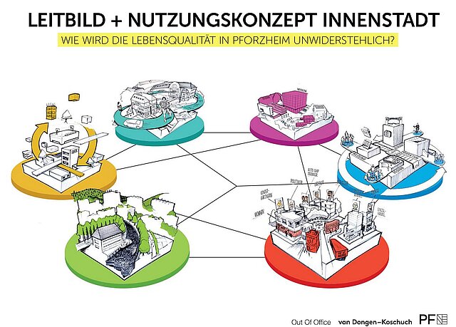 Leitbild und Nutzungskonzept Innenstadt Leitbild und Nutzungskonzept Innenstadt - copyright:Stadt Pforzheim