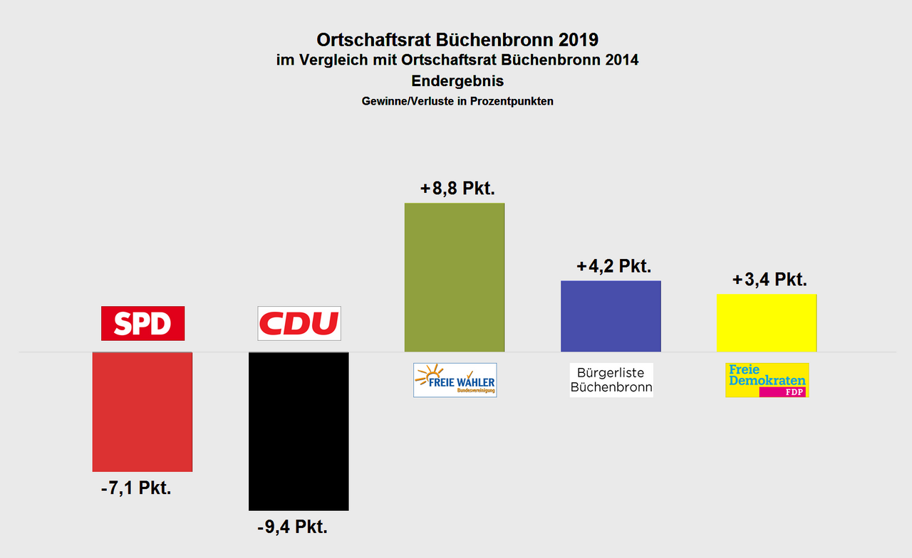 Grafik: Ortschaftsrat Büchenbronn - Gewinne und Verluste 2019