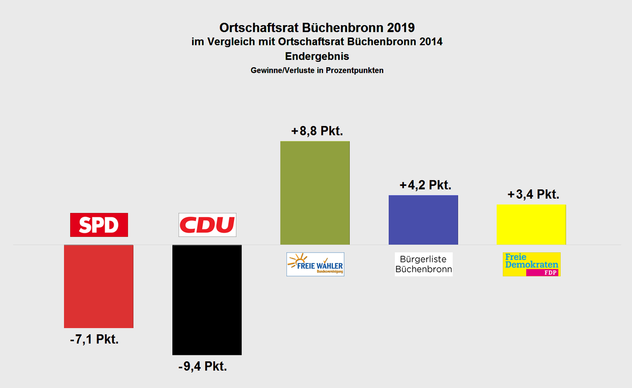 Grafik: Ortschaftsrat Büchenbronn - Gewinne und Verluste 2019