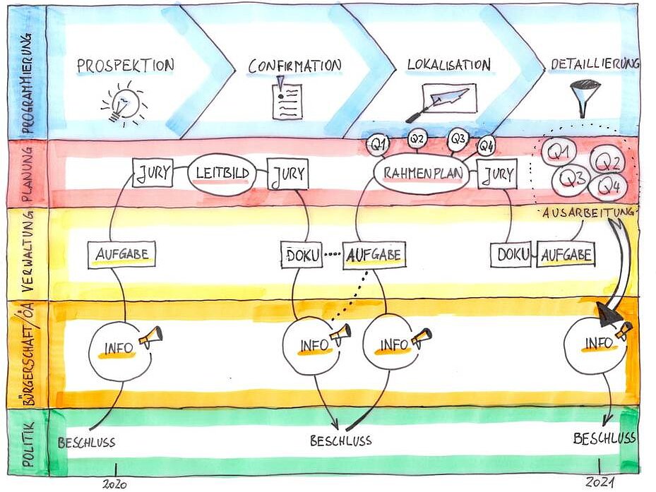Rahmenplanentwicklung Oststadt (Ablaufschema)