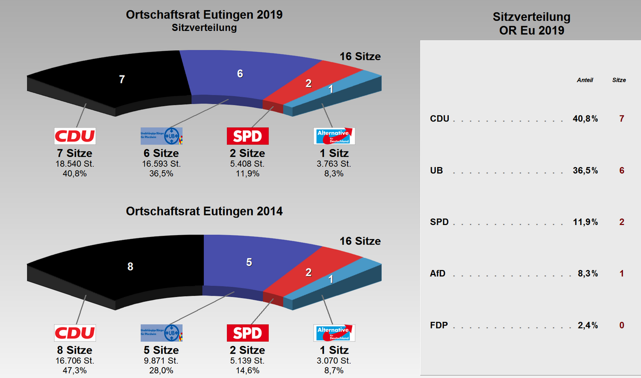 Grafik: Ortschaftsrat Eutingen - Stimmverteilung 2019