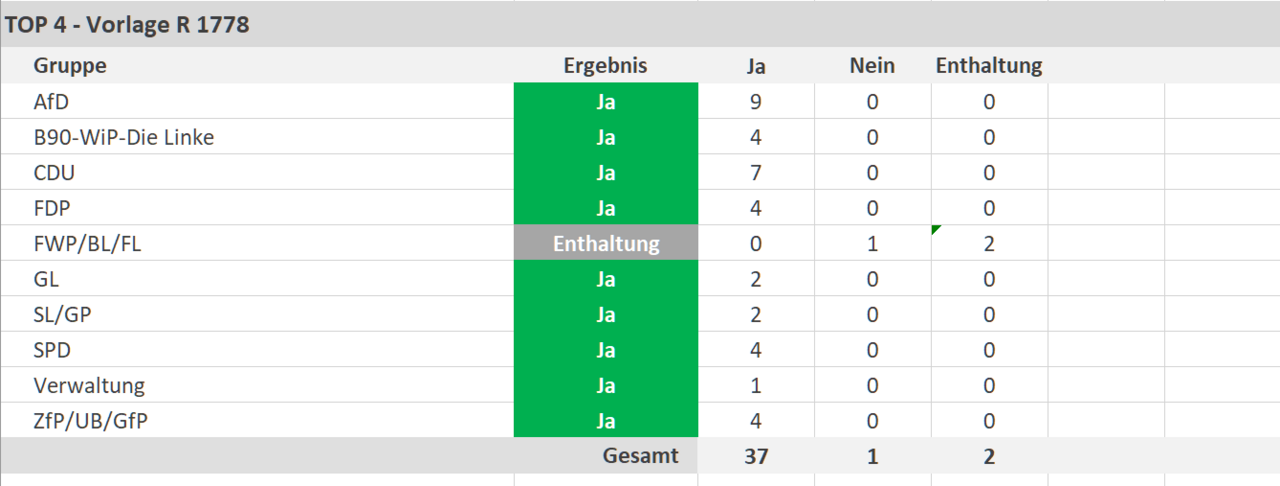 37 Ja-Stimmen, 1 Nein-Stimme, 2 Enthaltungen - copyright:stp