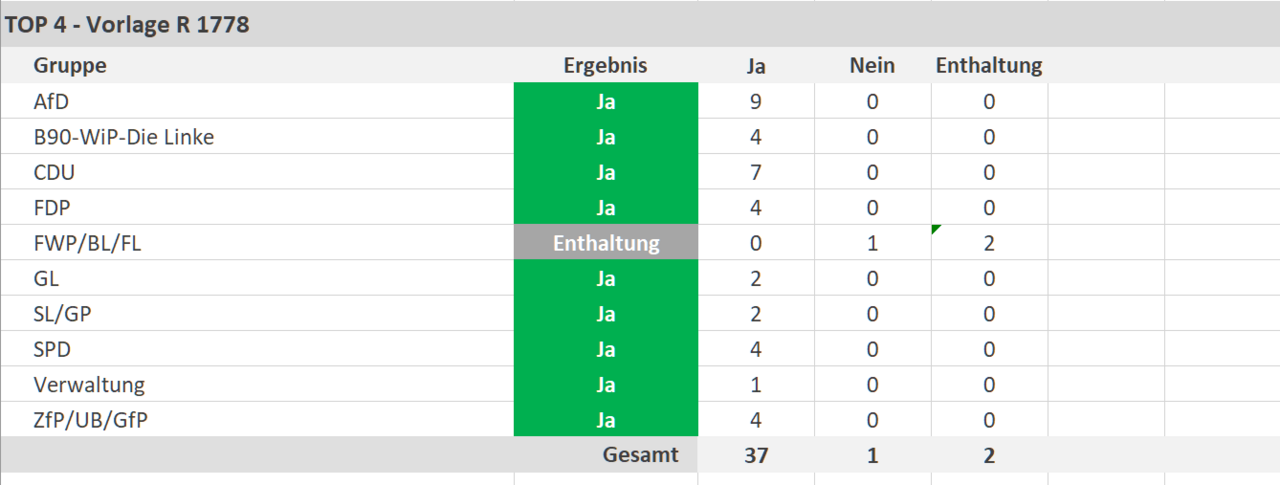 37 Ja-Stimmen, 1 Nein-Stimme, 2 Enthaltungen - copyright:stp
