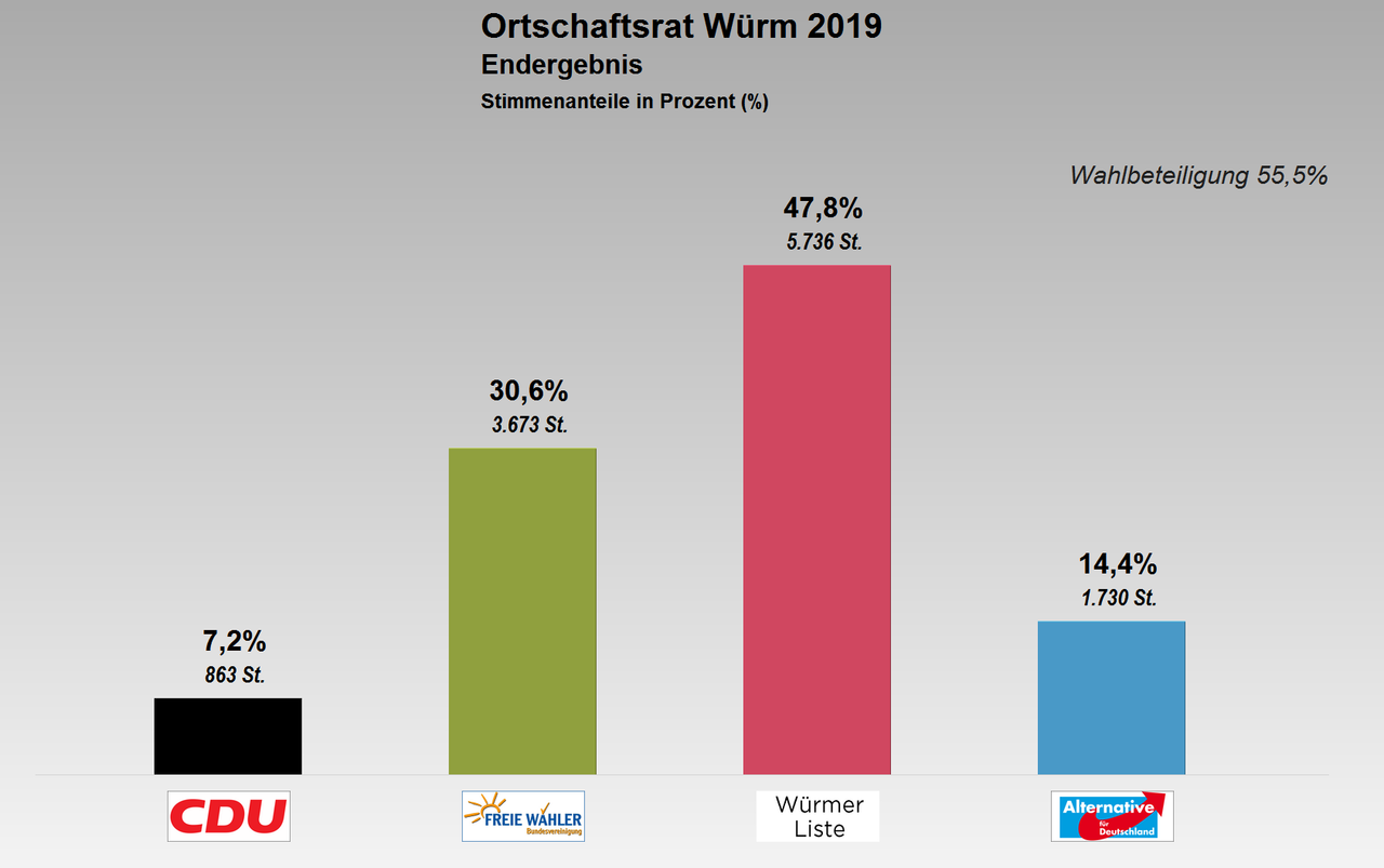 Grafik: Ortschaftsrat Würm - Stimmverteilung 2019