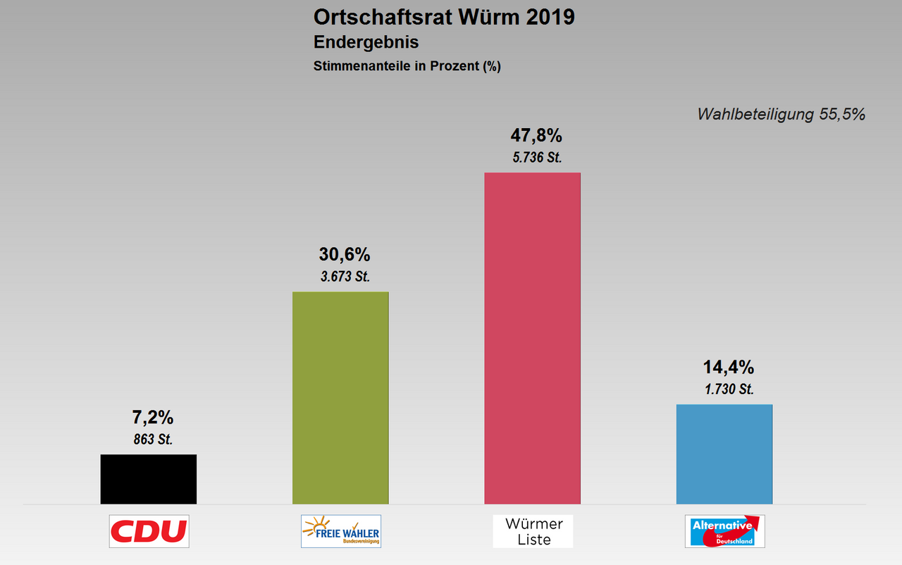 Grafik: Ortschaftsrat Würm - Stimmverteilung 2019