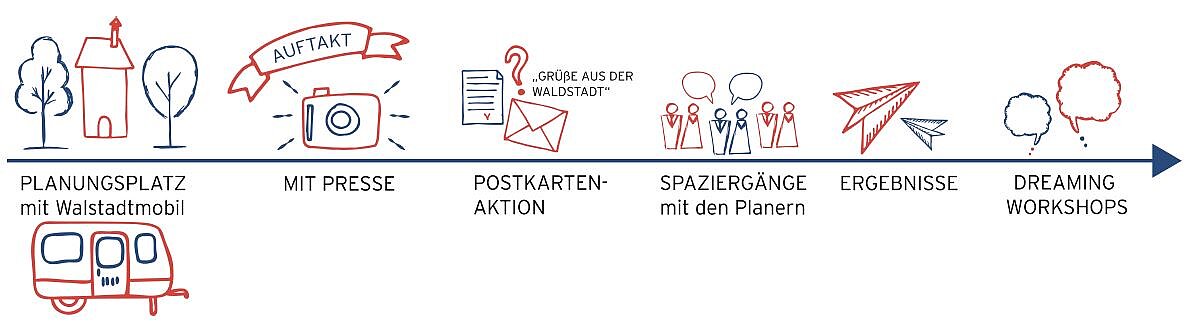 Ablauf Phase 2 - copyright:Kokonsult 2022