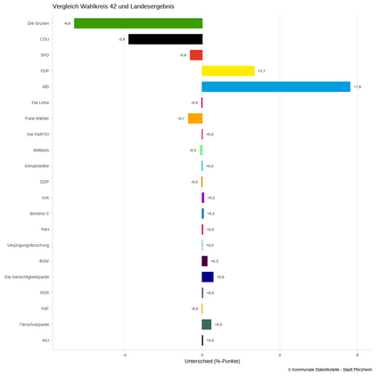 Graphische Darstellung der unterschiede der Landtagswahlergebnisse zwischen den Landesergebnissen und den Ergebnissen im Wahlkreis 42 (Pforzheim). Es sind 21 Parteien Angetreten nennenswerte unterschiede zum Landesergebnis gibt es nur bei den Bekannten Parteien, Die Grünen, CDU und SPD haben im Wahlkreis 42 schlechter abgeschnitten als im Land. AfD und FDP haben im Wahlkreis 42 besser Abgeschnitten als im Land. - copyright:Kommunale Statistikstelle - Stadt Pforzheim