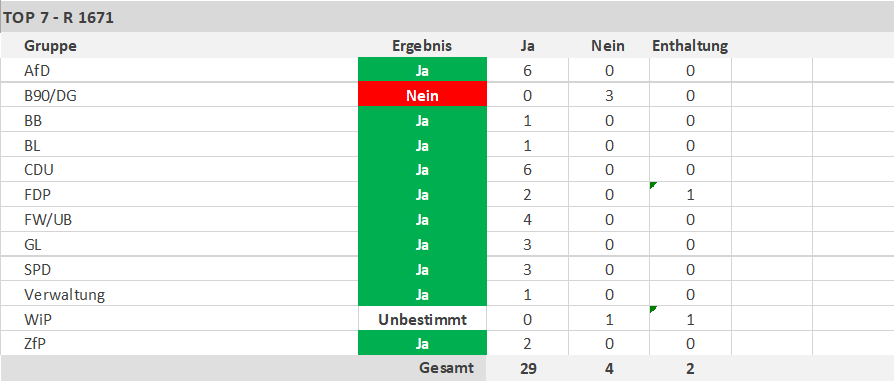 Ja-Stimmen: 29, Nein-Stimmen: 4, Enthaltung: 2 - copyright:stp