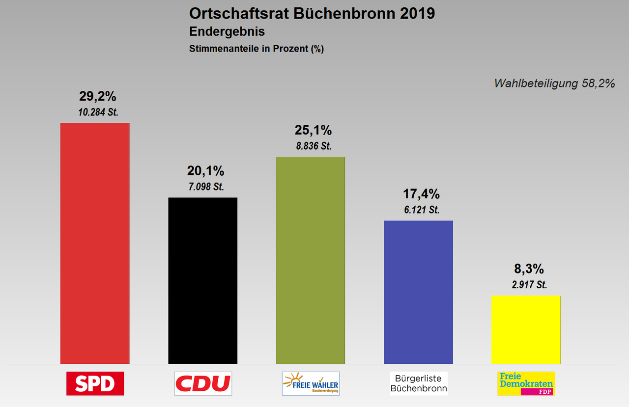 Grafik: Ortschaftsrat  Büchenbronn - Stimmverteilung 2019