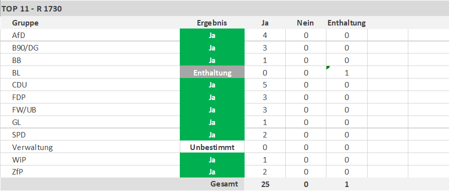 Ja-Stimmen: 25, Nein-Stimmen: 0, Enthaltung: 1 - copyright:stp