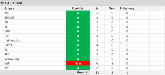 Angenommen: 32 Ja-Stimmen (94,12 %), 2 Nein-Stimmen (5,88 %), 1 Enthaltung - copyright:stpf