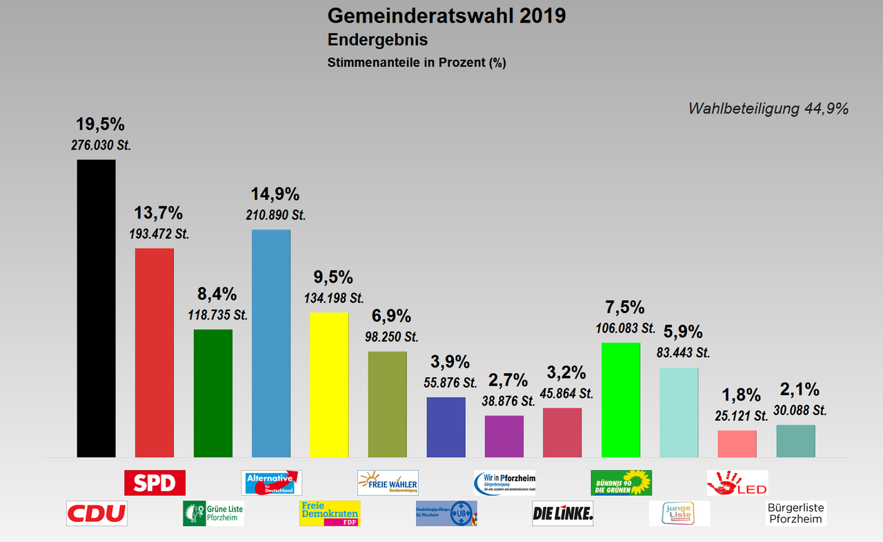 Grafik: Stimmverteilung 2019 Pforzheimer Gemeinderat