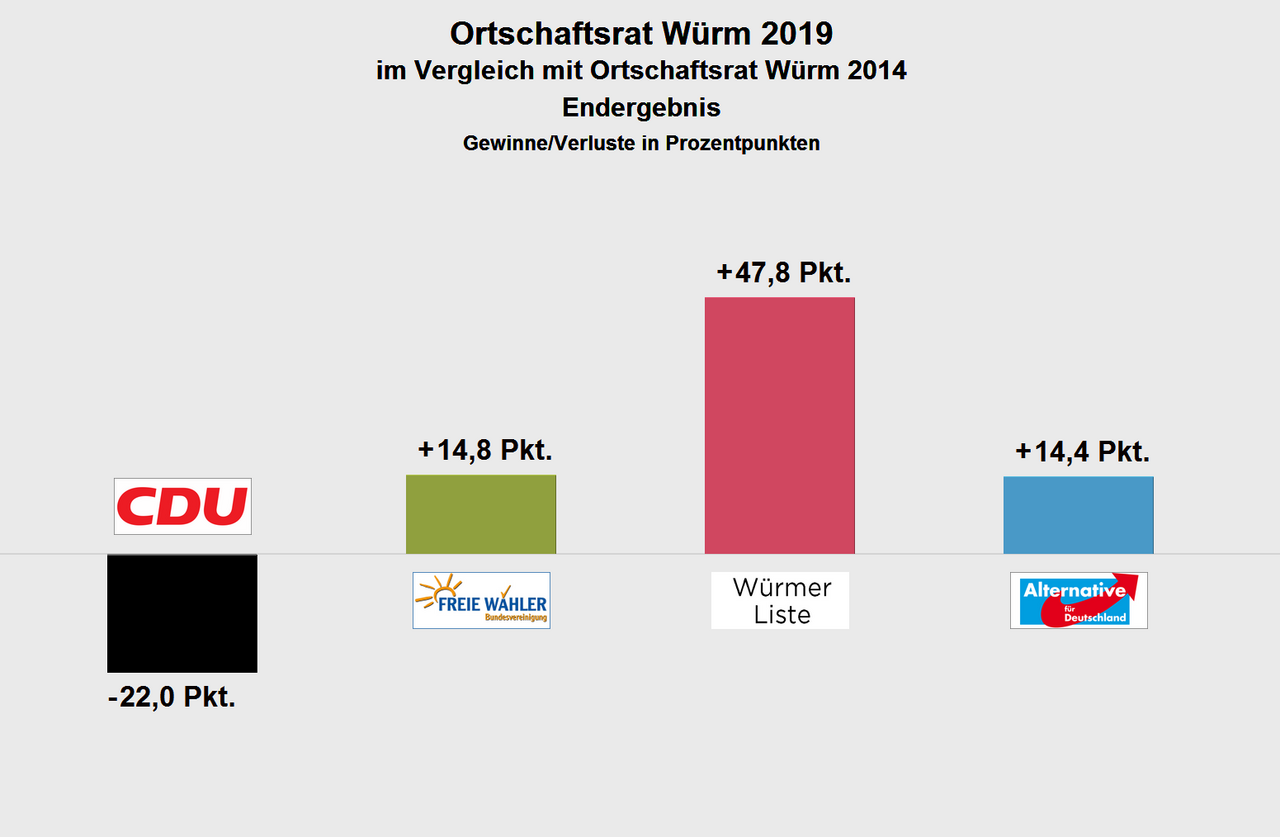Grafik: Ortschaftsrat Würm - Gewinne und Verluste 2019