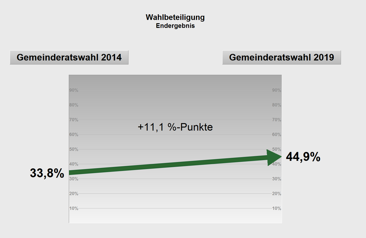 Grafik: Wahlbeteiligung 2019 Pforzheimer Gemeinderat