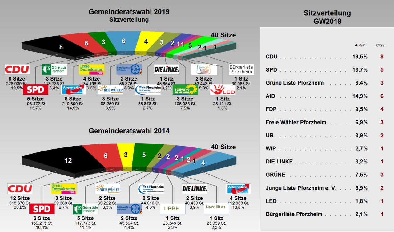 Grafik: Sitzverteilung 2019 Pforzheimer Gemeinderat