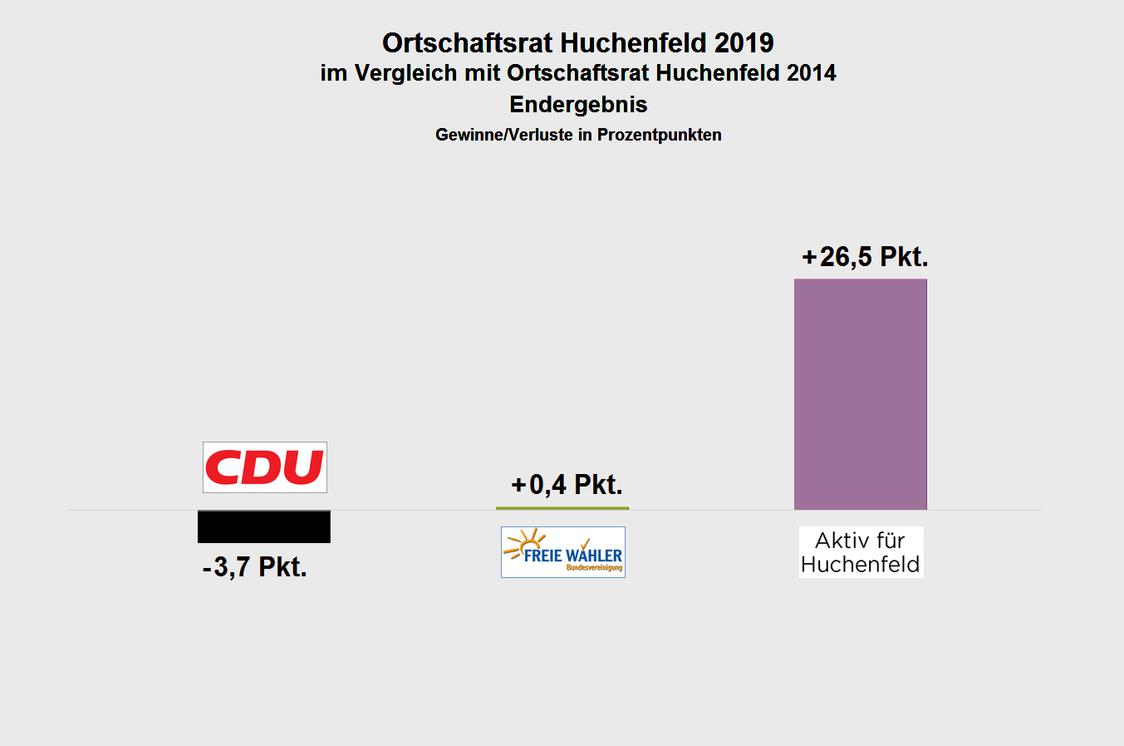 Grafik: Ortschaftsrat Huchenfeld - Gewinne und Verluste 2019