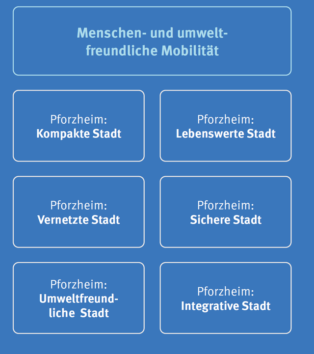 Graphik: Grundsatz und Ziele - copyright:Stadt Pforzheim