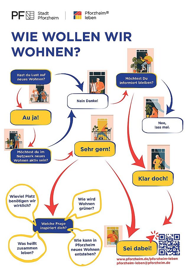 WIE WOLLEN WIR WOHNEN? Plakat - copyright:Stadt Pforzheim, Planungsamt