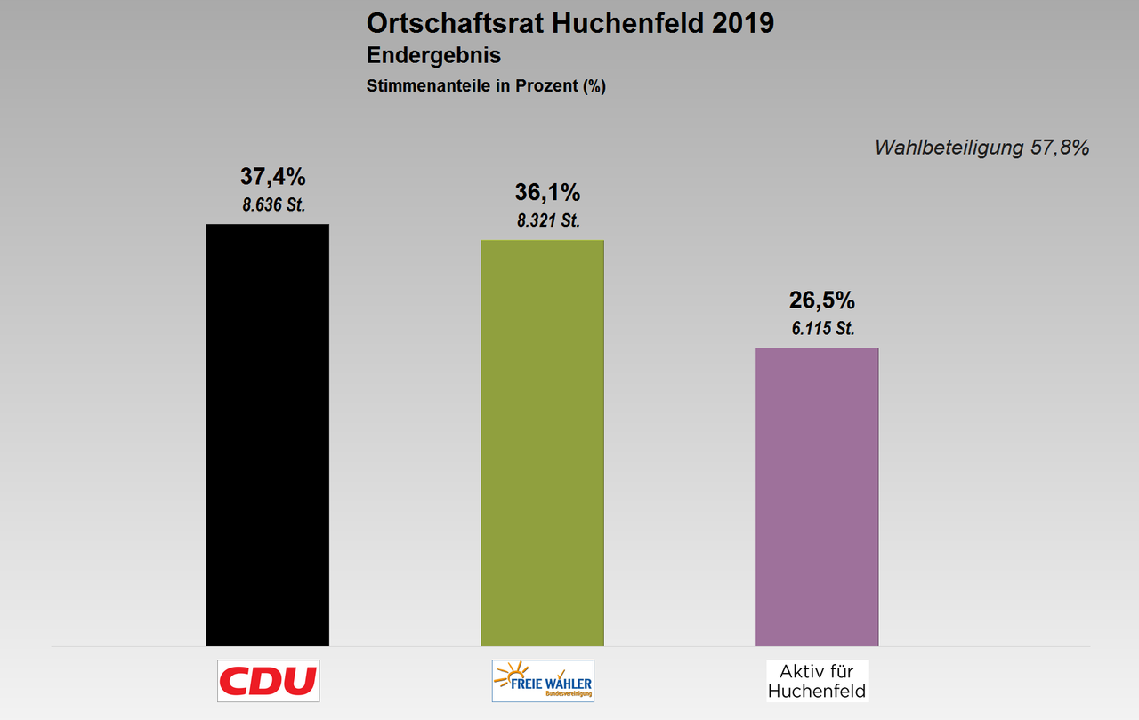 Grafik: Ortschaftsrat Huchenfeld - Stimmverteilung 2019