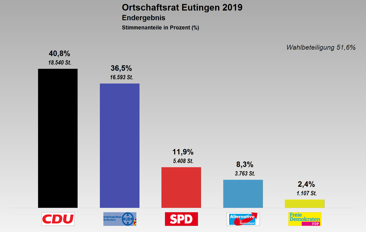 Grafik: Ortschaftsrat Eutingen - Sitzverteilung 2019