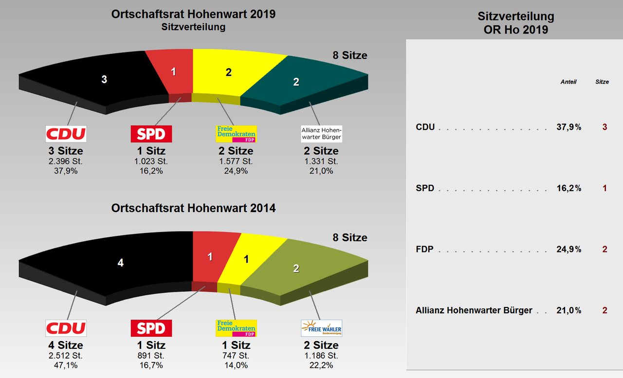 Grafik: Ortschaftsrat Hohenwart - Sitzverteilung 2019