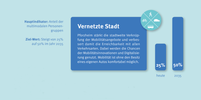 Graphik: Ziel: Vernetzte Stadt - copyright:Stadt Pforzheim