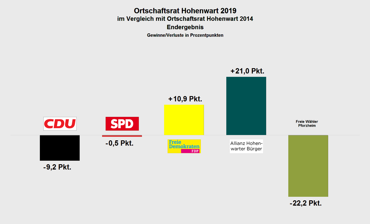 Grafik: Ortschaftsrat Hohenwart - Gewinne und Verluste 2019