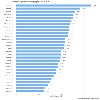 Balkendiagramm der Veränderung der Wahlbeteiligung bei der Bundestagswahl 2025 in Pforzheim und dem Enzkreis. Die Wahlbeteiligung ist überall deutlich gestiegen. - copyright:Kommunale Statistikstelle - Stadt Pforzheim
