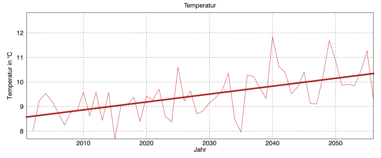 Graphik: Prognose des Klimas der nächsten Jahrzehnte