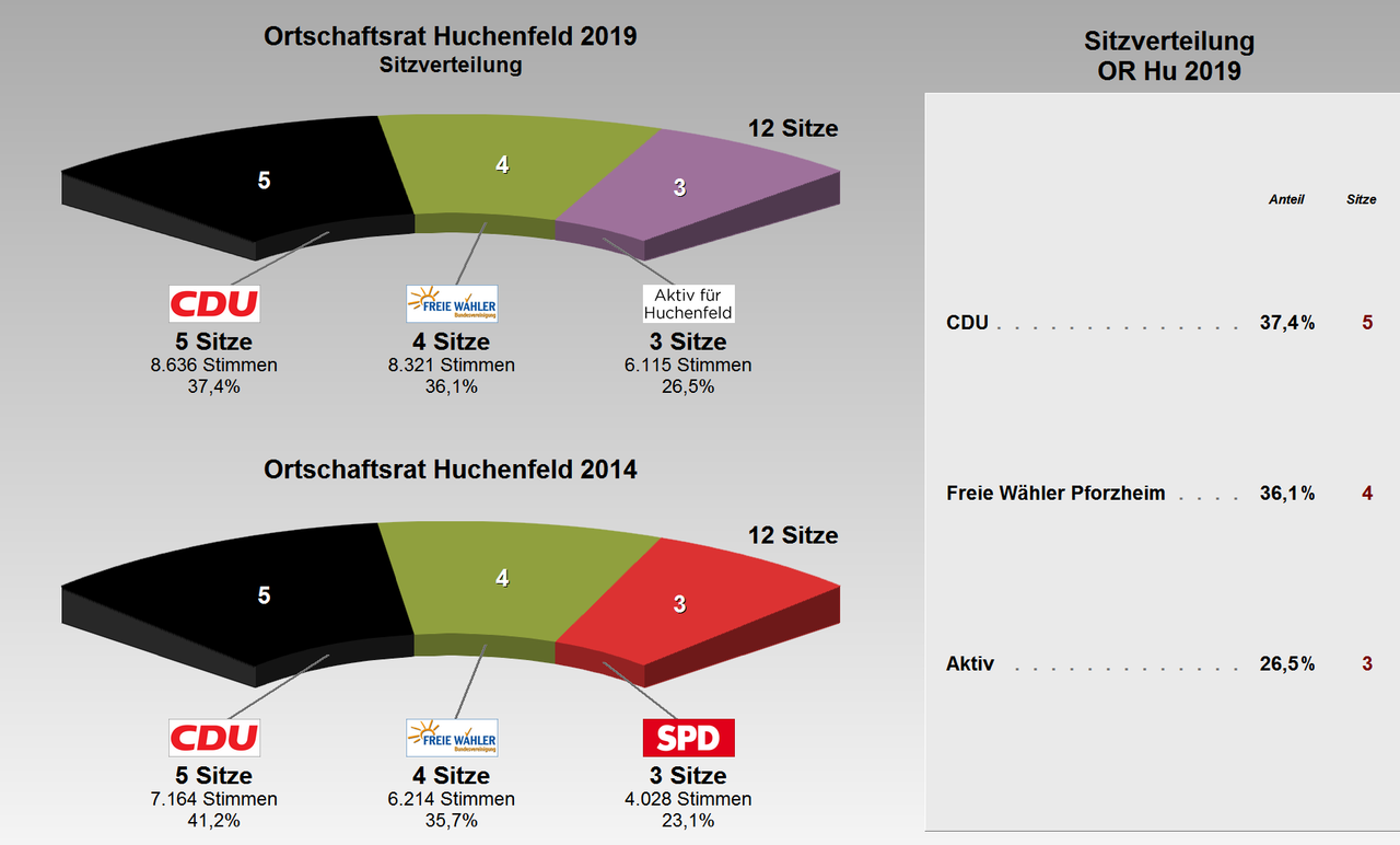 Grafik: Ortschaftsrat Huchenfeld - Sitzverteilung 2019