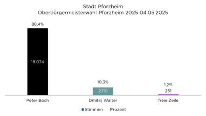 Amtliches Endergebnis Oberbürgermeisterwahl Pforzheim 2025 Das Säulendiagramm zeigt das amtliche Endergebnis der Oberbürgermeisterwahl Pforzheim 2025 - copyright:Kommunale Statistikstelle, Stadt Pforzheim