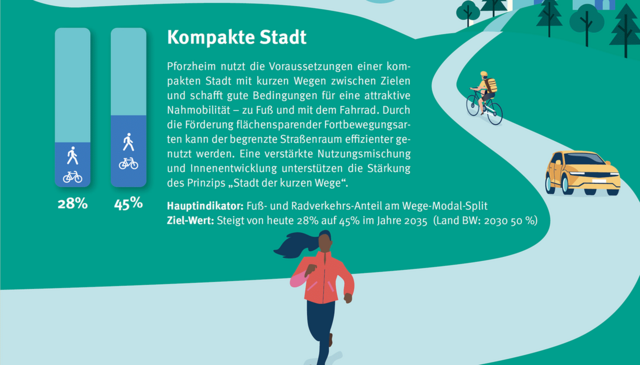 Graphik: Ziel: Kompakte Stadt - copyright:Stadt Pforzheim