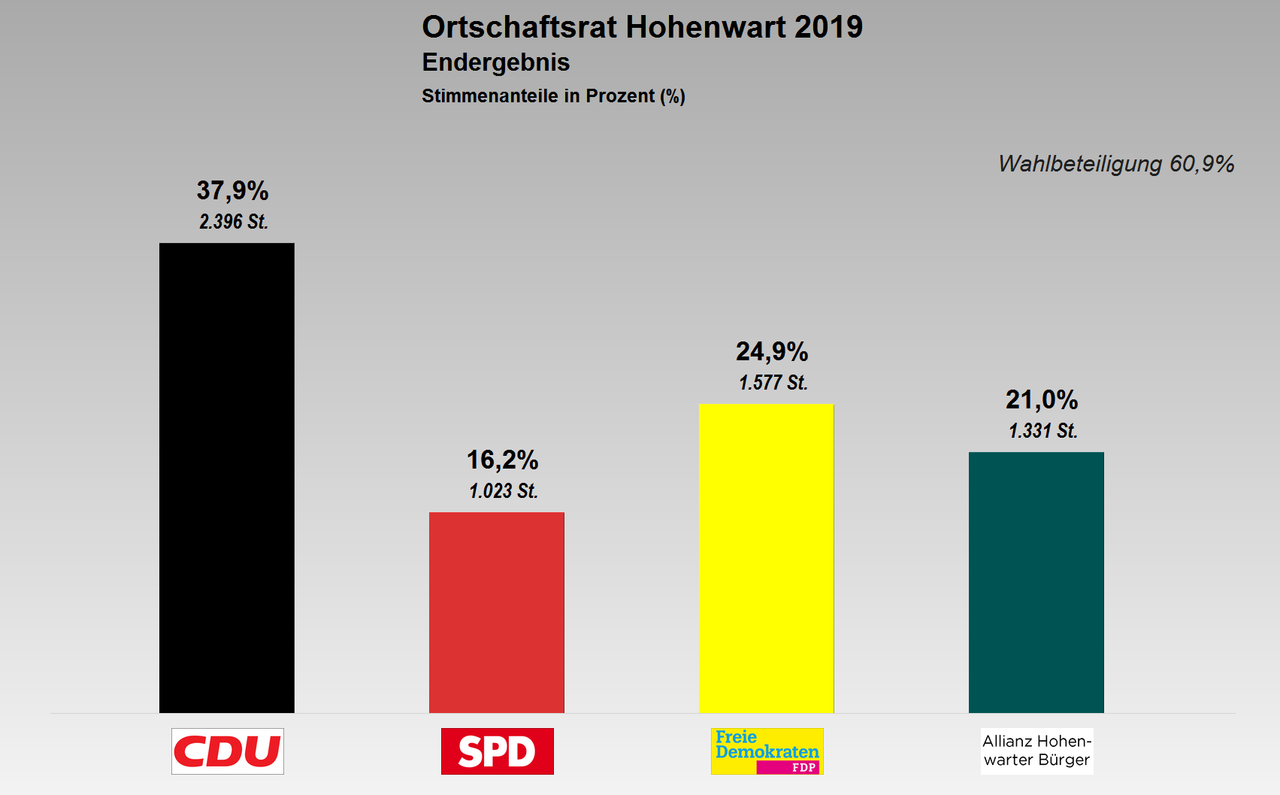Grafik: Ortschaftsrat Hohenwart - Stimmverteilung 2019