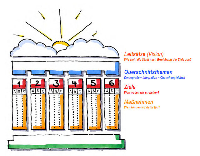 Aufbau Masterplan Pforzheim Bild: Darstellung Aufbau des Masterplans Pforzeim