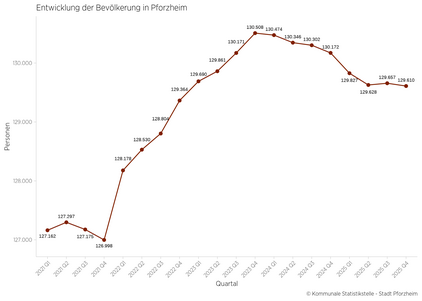 Graphische Darstellung der quartalsweisen zeitlichen Entwicklung der Einwohnerzahl in Pforzheim. Bis zum vierten Quartal 2023 Steigt die Einwohnerzahl deutlich an, seit dem ersten Quartal 2024 sinkt die Einwohnerzahl langsam. - copyright:Kommunale Statistikstelle - Stadt Pforzheim