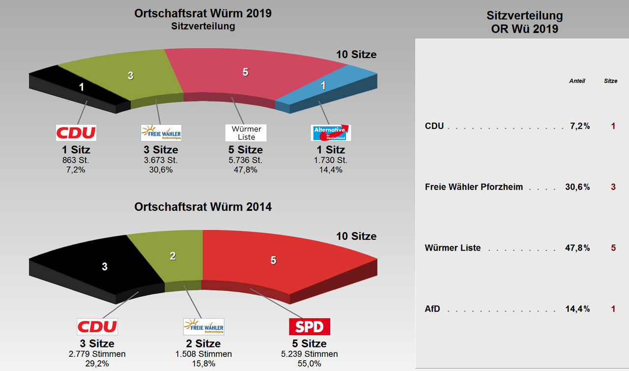 Grafik: Ortschaftsrat Würm - Sitzverteilung 2019