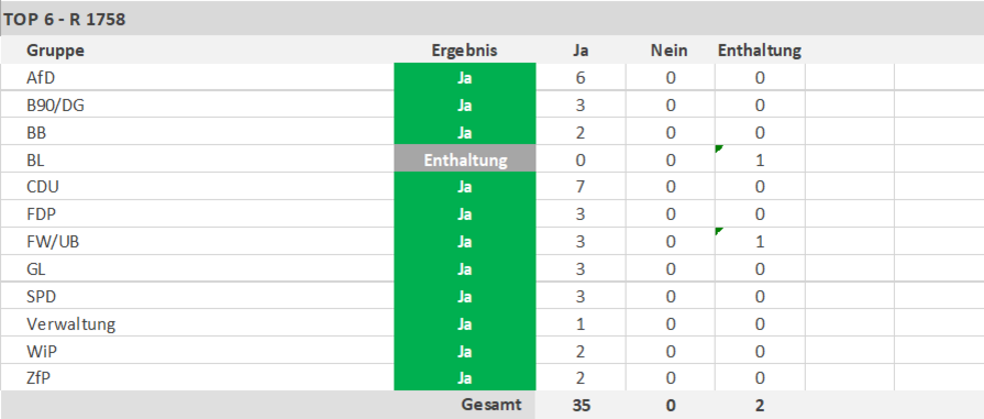 Ja-Stimmen: 35, Nein-Stimmen: 0, Enthaltung: 2 - copyright:stp