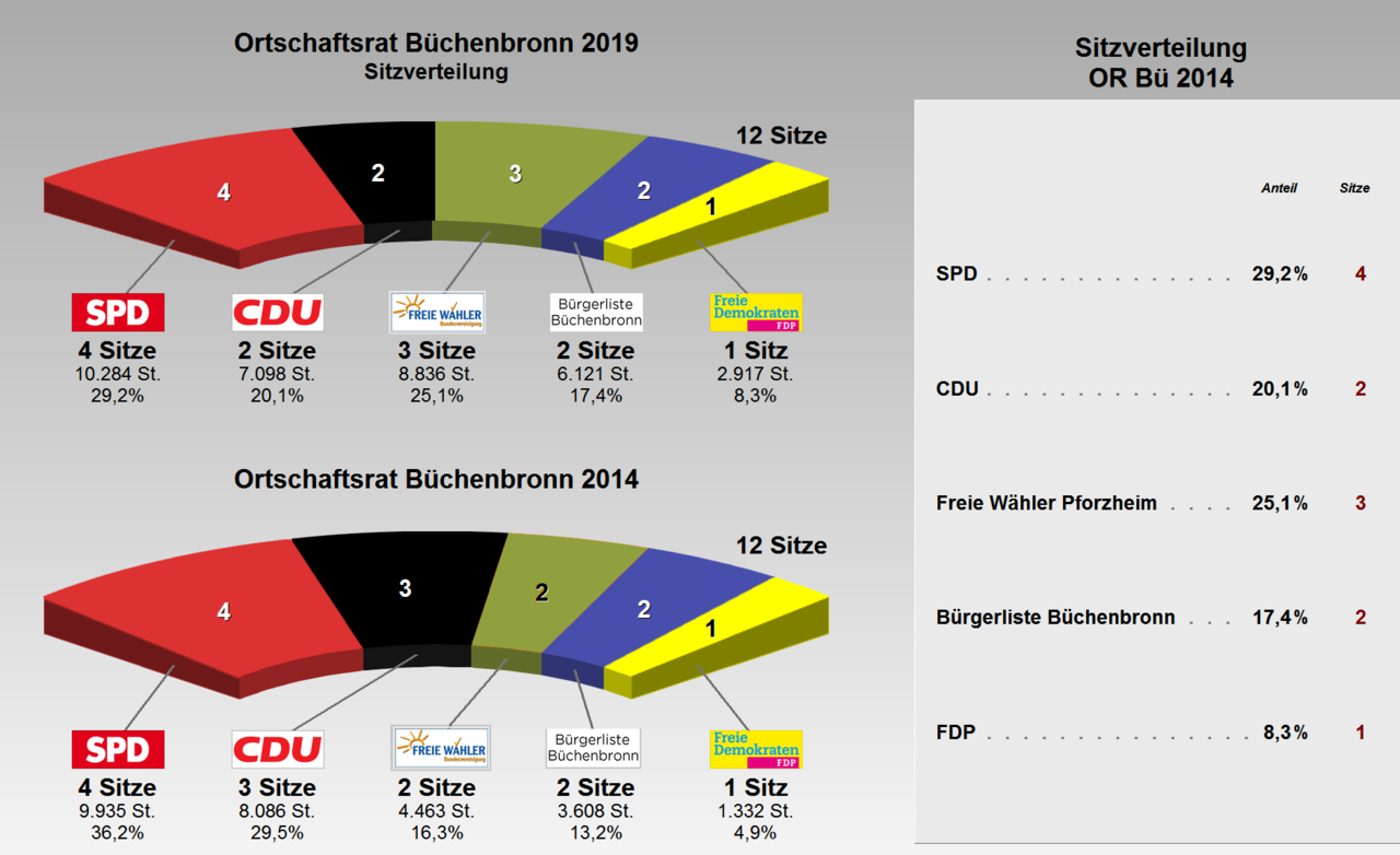 Grafik: Ortschaftsrat Büchenbronn - Sitzverteilung 2019