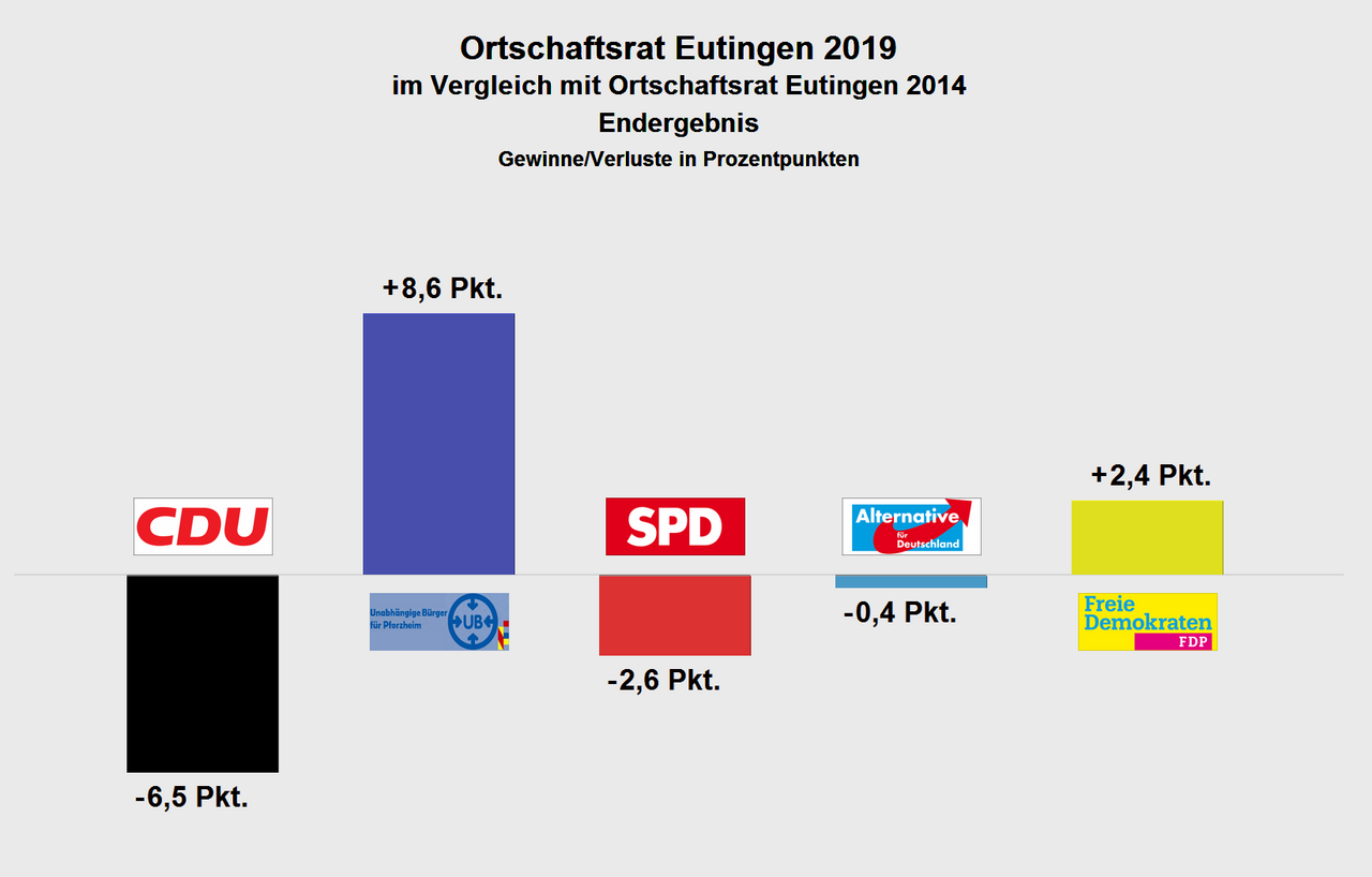 Grafik: Ortschaftsrat Eutingen - Gewinne und Verluste 2019
