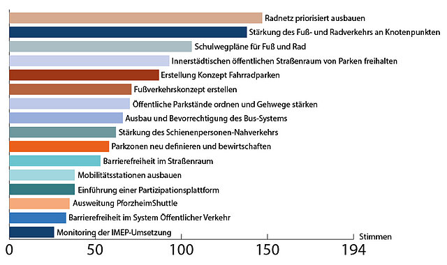 Balkendiagramm: Stimmenanteile der 16 wichtigsten Projekte