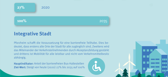 Graphik mit Text: Ziel: Integrative Stadt - copyright:Stadt Pforzheim