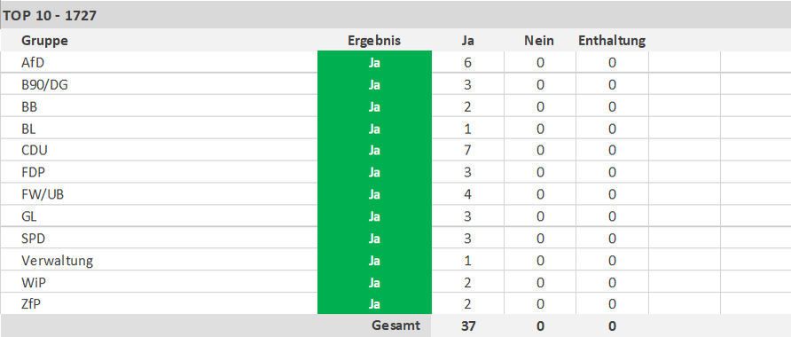 Ja-Stimmen: 37, Nein-Stimmen: 0, Enthaltung: 0 - copyright:stp