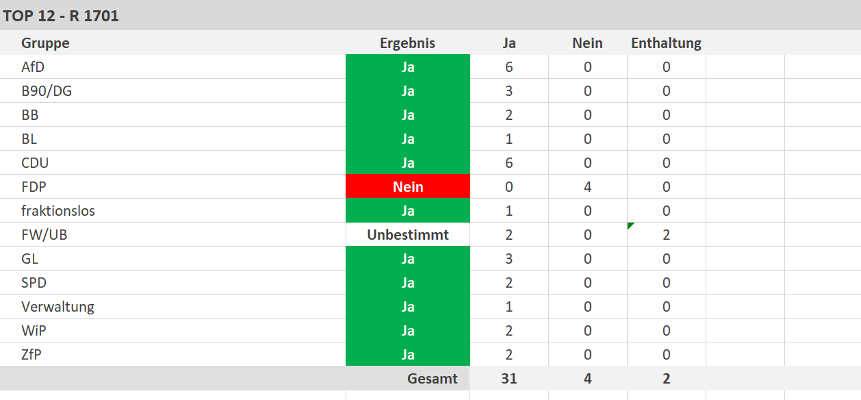 31 Ja-Stimmen, 4 Nein-Stimmen, 2 Enthaltungen - copyright:stp