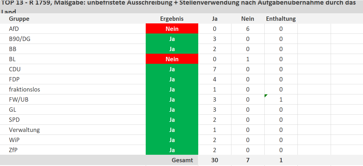 30 Ja-Stimmen, 7 Nein-Stimmen, 1 Enthaltung - copyright:stp