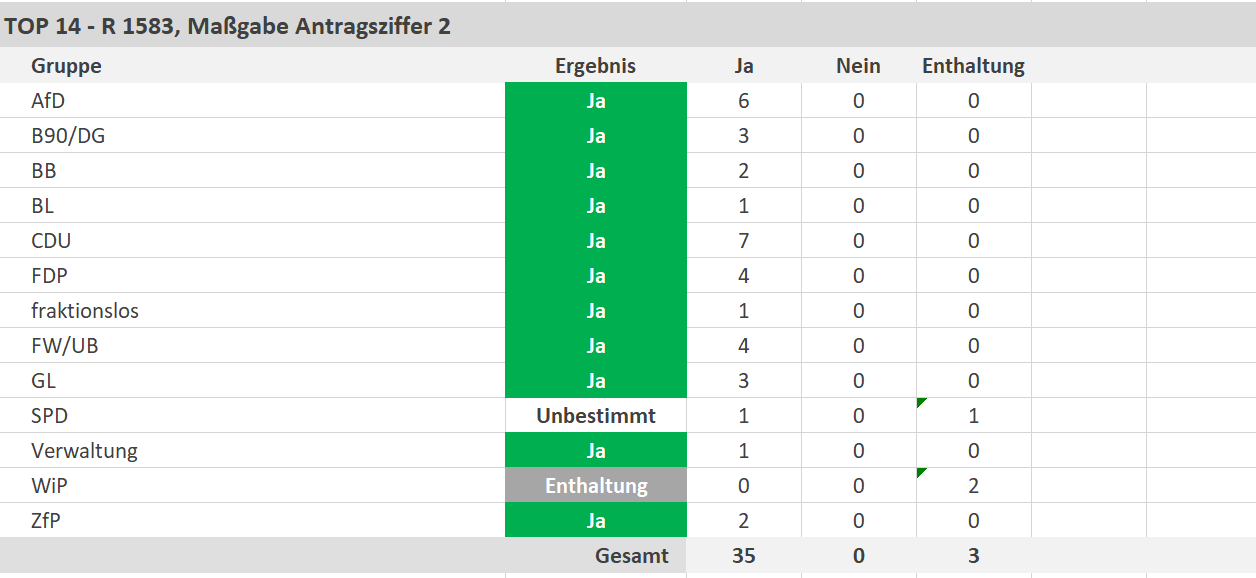 35 Ja-Stimmen, 0 Nein-Stimmen, 3 Enthaltungen - copyright:stp