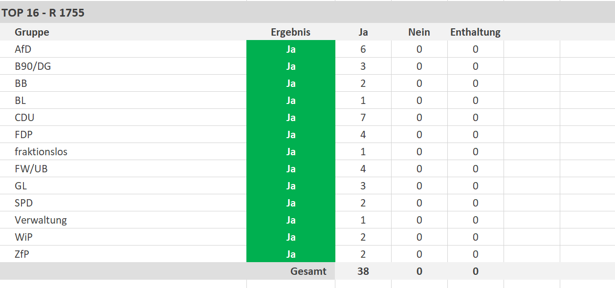 Einstimmig angenommen - copyright:stp