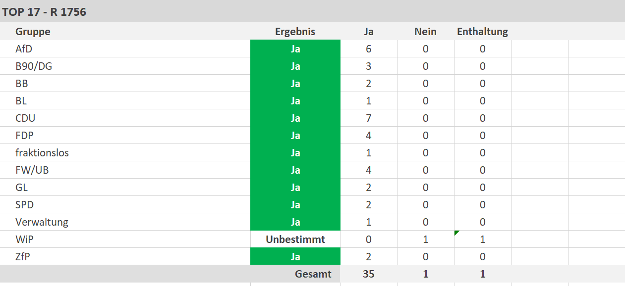 35 Ja-Stimmen, 1 Nein-Stimme, 1 Enthaltung - copyright:stp