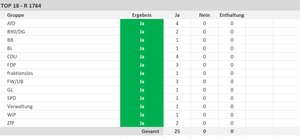 Einstimmig angenommen - copyright:stp