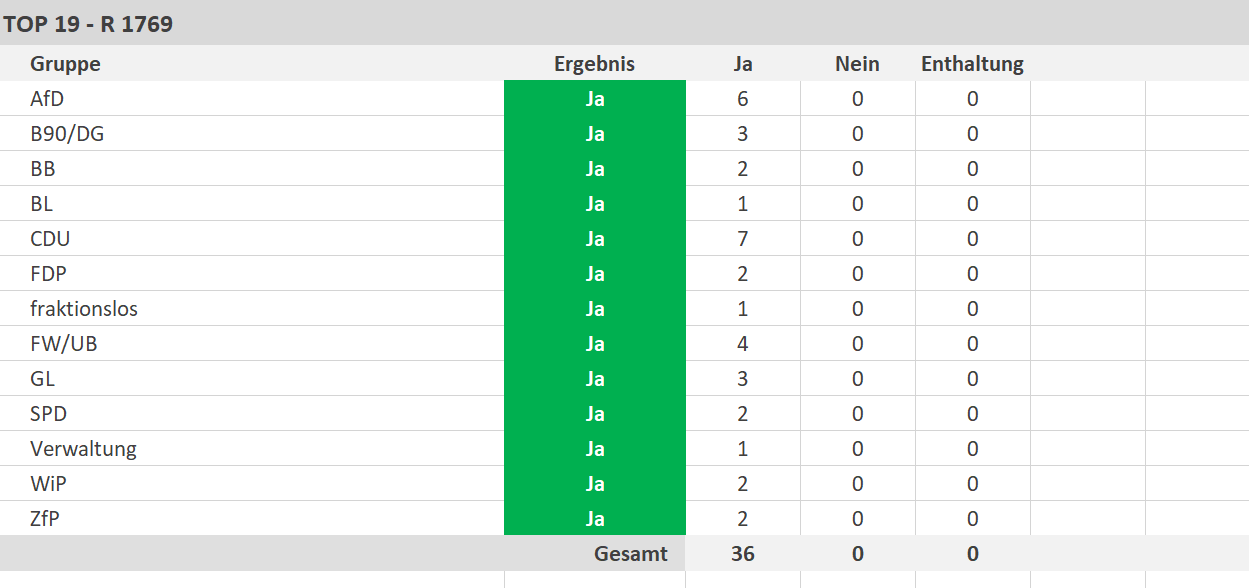 Einstimmig angenommen - copyright:stp