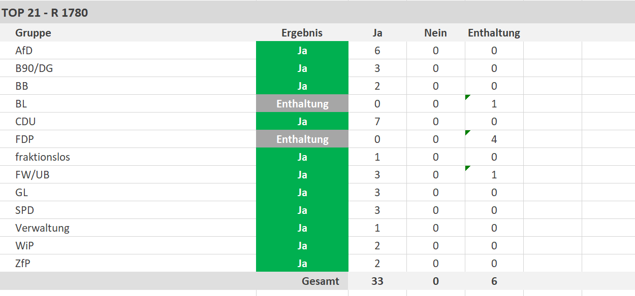 33 Ja-Stimmen, 0 Nein-Stimmen, 6 Enthaltungen - copyright:stp